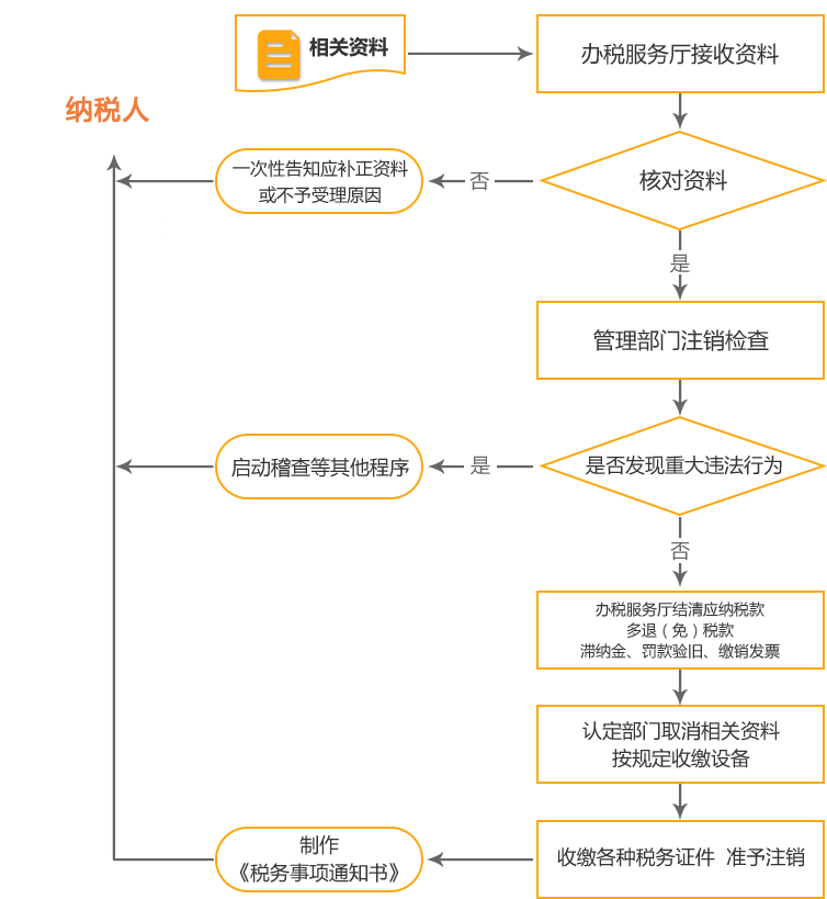 崇明公司国税/地税注销流程